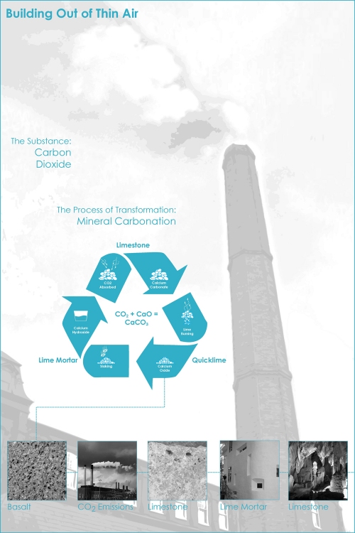 CO2 to Limestone