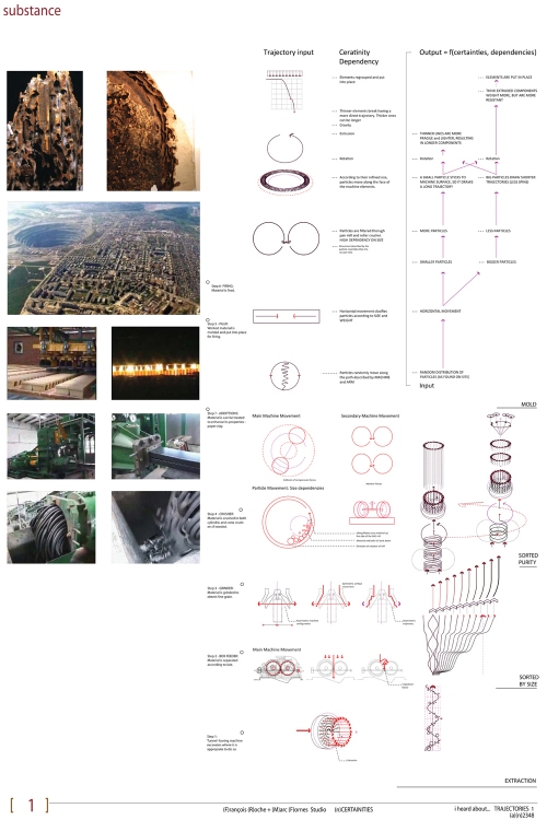 Substance process of transformation